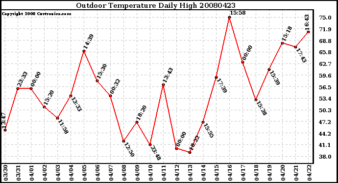 Milwaukee Weather Outdoor Temperature Daily High