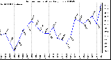 Milwaukee Weather Outdoor Temperature Daily Low