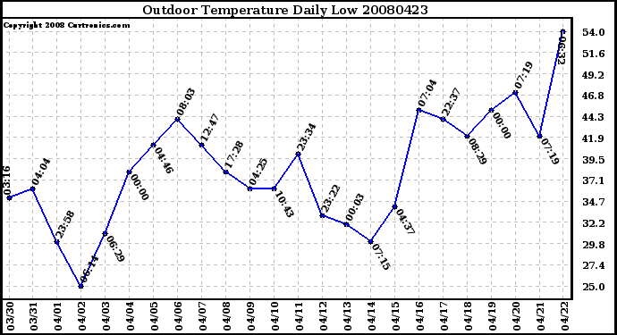 Milwaukee Weather Outdoor Temperature Daily Low