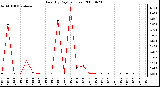 Milwaukee Weather Rain (By Day) (inches)