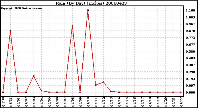 Milwaukee Weather Rain (By Day) (inches)