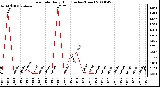 Milwaukee Weather Rain Rate Daily High (Inches/Hour)