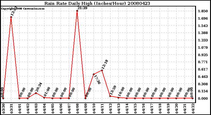 Milwaukee Weather Rain Rate Daily High (Inches/Hour)