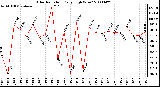 Milwaukee Weather Solar Radiation Daily High W/m2