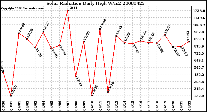 Milwaukee Weather Solar Radiation Daily High W/m2