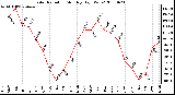 Milwaukee Weather Solar Radiation Monthly High W/m2