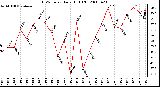 Milwaukee Weather THSW Index Daily High (F)