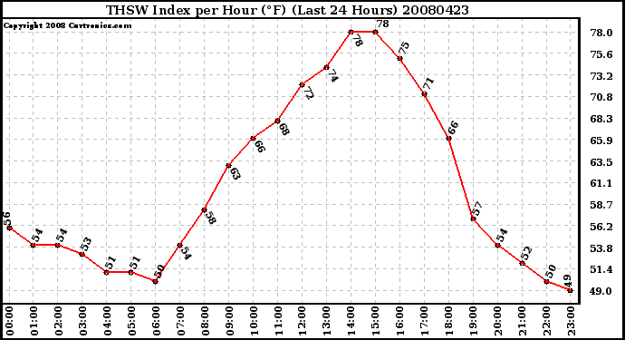 Milwaukee Weather THSW Index per Hour (F) (Last 24 Hours)