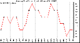 Milwaukee Weather Average Wind Speed (Last 24 Hours)