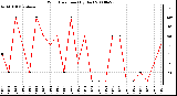 Milwaukee Weather Wind Direction (By Day)