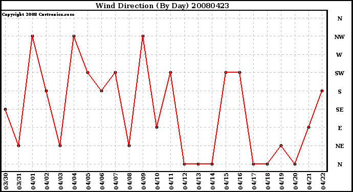 Milwaukee Weather Wind Direction (By Day)