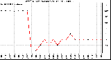 Milwaukee Weather Wind Direction (Last 24 Hours)