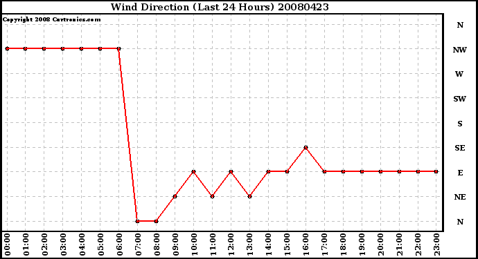 Milwaukee Weather Wind Direction (Last 24 Hours)