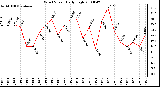 Milwaukee Weather Wind Speed Daily High