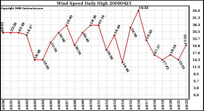 Milwaukee Weather Wind Speed Daily High