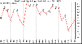 Milwaukee Weather Wind Speed Hourly High (Last 24 Hours)