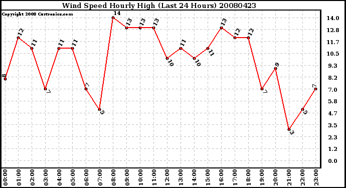 Milwaukee Weather Wind Speed Hourly High (Last 24 Hours)