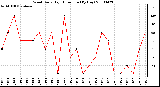 Milwaukee Weather Wind Daily High Direction (By Day)