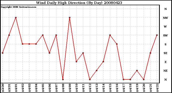 Milwaukee Weather Wind Daily High Direction (By Day)