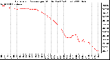 Milwaukee Weather Barometric Pressure per Minute (Last 24 Hours)