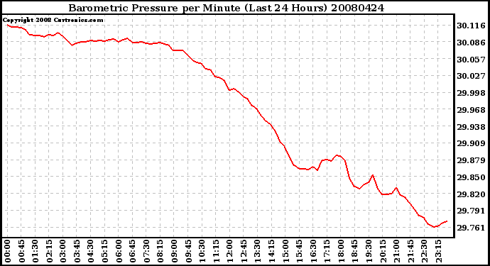 Milwaukee Weather Barometric Pressure per Minute (Last 24 Hours)