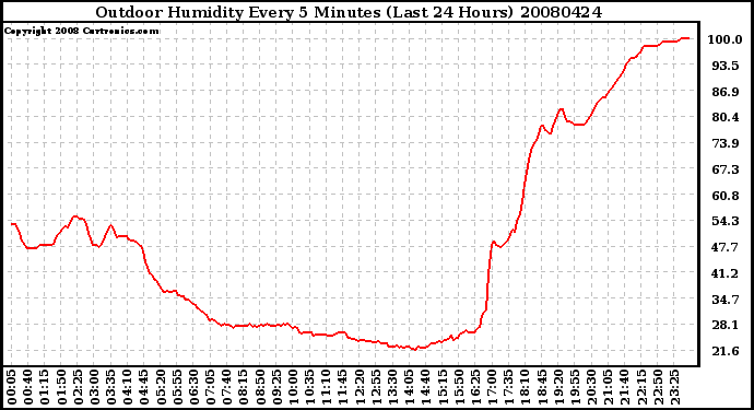 Milwaukee Weather Outdoor Humidity Every 5 Minutes (Last 24 Hours)