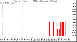 Milwaukee Weather Rain per Minute (Last 24 Hours) (inches)