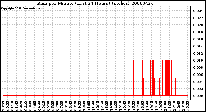 Milwaukee Weather Rain per Minute (Last 24 Hours) (inches)