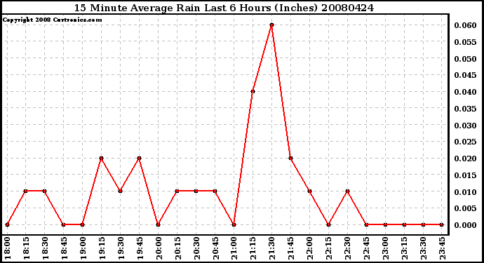 Milwaukee Weather 15 Minute Average Rain Last 6 Hours (Inches)