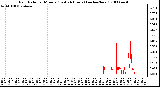 Milwaukee Weather Rain Rate per Minute (Last 24 Hours) (inches/hour)