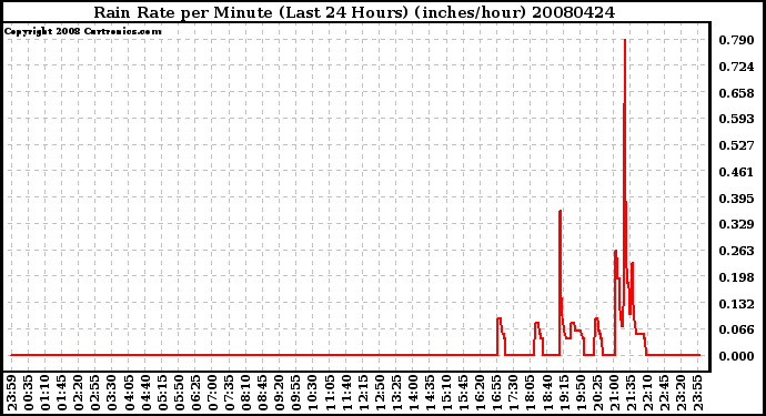 Milwaukee Weather Rain Rate per Minute (Last 24 Hours) (inches/hour)