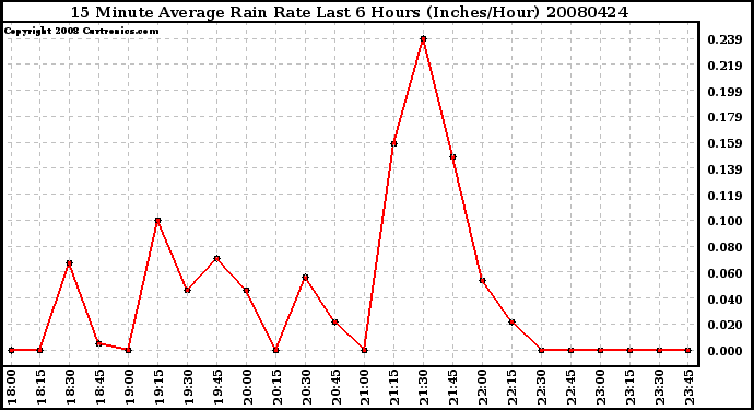 Milwaukee Weather 15 Minute Average Rain Rate Last 6 Hours (Inches/Hour)