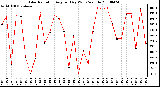 Milwaukee Weather Solar Radiation Avg per Day W/m2/minute