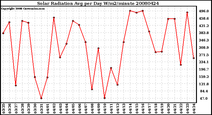 Milwaukee Weather Solar Radiation Avg per Day W/m2/minute