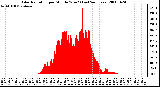 Milwaukee Weather Solar Radiation per Minute W/m2 (Last 24 Hours)