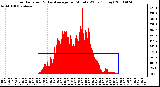 Milwaukee Weather Solar Radiation & Day Average per Minute W/m2 (Today)