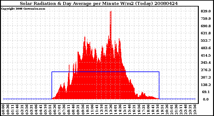 Milwaukee Weather Solar Radiation & Day Average per Minute W/m2 (Today)