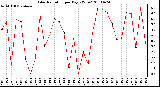 Milwaukee Weather Solar Radiation per Day KW/m2