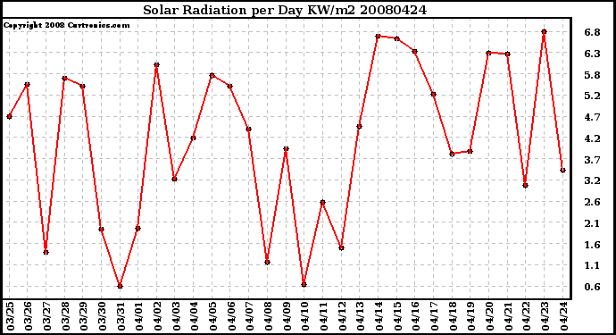 Milwaukee Weather Solar Radiation per Day KW/m2