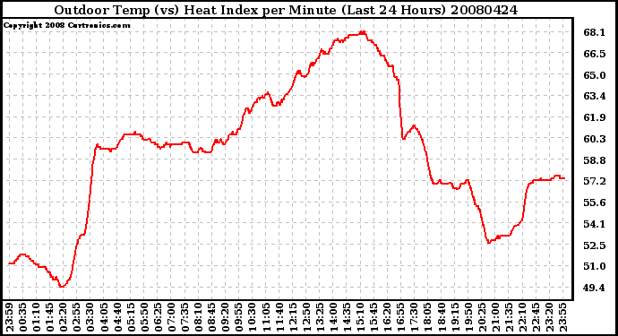 Milwaukee Weather Outdoor Temp (vs) Heat Index per Minute (Last 24 Hours)