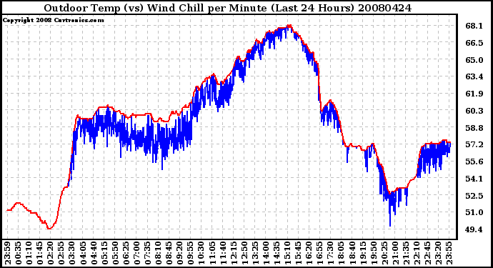Milwaukee Weather Outdoor Temp (vs) Wind Chill per Minute (Last 24 Hours)