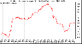 Milwaukee Weather Outdoor Temperature per Minute (Last 24 Hours)