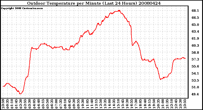 Milwaukee Weather Outdoor Temperature per Minute (Last 24 Hours)