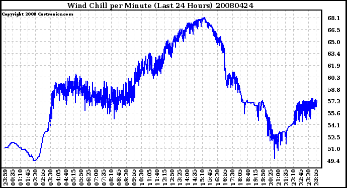 Milwaukee Weather Wind Chill per Minute (Last 24 Hours)