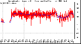 Milwaukee Weather Normalized and Average Wind Direction (Last 24 Hours)