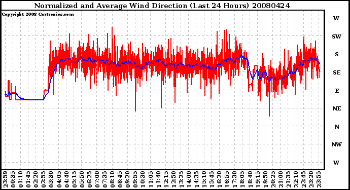 Milwaukee Weather Normalized and Average Wind Direction (Last 24 Hours)