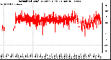 Milwaukee Weather Normalized Wind Direction (Last 24 Hours)