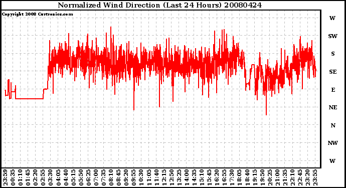 Milwaukee Weather Normalized Wind Direction (Last 24 Hours)