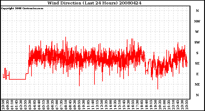 Milwaukee Weather Wind Direction (Last 24 Hours)