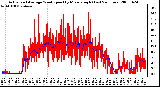 Milwaukee Weather Actual and Average Wind Speed by Minute mph (Last 24 Hours)